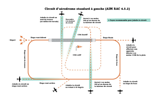 AIM TP 14371, RAC 4.5 Circuits d’aérodrome aux aéroports non contrôlés