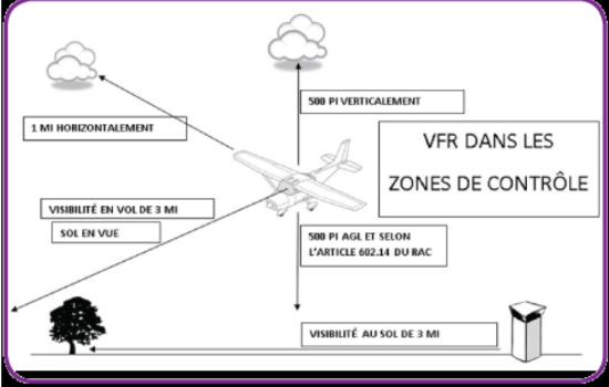 Vol VFR en zones contrôlée et non-contrôlée
